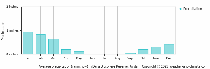 Average precipitation (rain/snow) in Dana Biosphere Reserve, Jordan   Copyright © 2023  weather-and-climate.com  