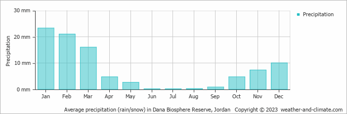 Average monthly rainfall, snow, precipitation in Dana Biosphere Reserve, Jordan