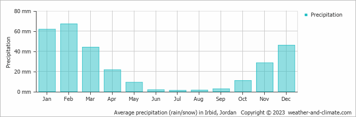 Average monthly rainfall, snow, precipitation in Irbid, 