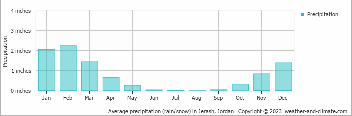 Average precipitation (rain/snow) in Jerash, Jordan   Copyright © 2023  weather-and-climate.com  