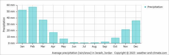Average monthly rainfall, snow, precipitation in Jerash, 