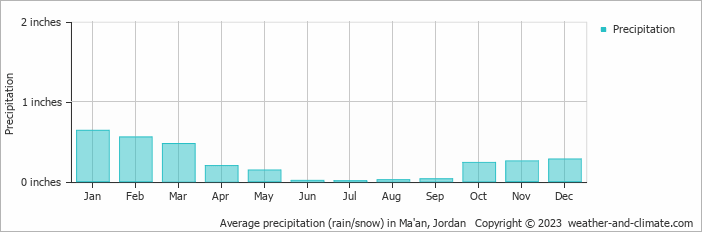 Average precipitation (rain/snow) in Ma'an, Jordan   Copyright © 2023  weather-and-climate.com  