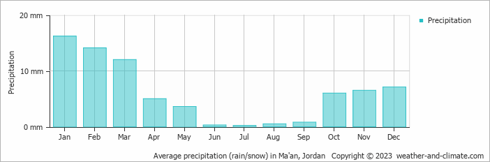 Average monthly rainfall, snow, precipitation in Ma'an, Jordan