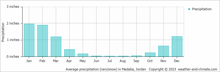 Average precipitation (rain/snow) in Madaba, Jordan   Copyright © 2023  weather-and-climate.com  