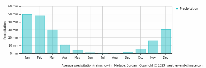 Average monthly rainfall, snow, precipitation in Madaba, 