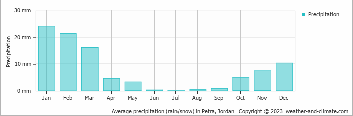 Average precipitation (rain/snow) in Petra, Jordan   Copyright © 2023  weather-and-climate.com  