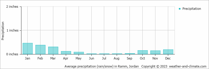 Average precipitation (rain/snow) in Ramm, Jordan   Copyright © 2023  weather-and-climate.com  