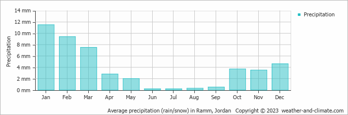 Average monthly rainfall, snow, precipitation in Ramm, Jordan