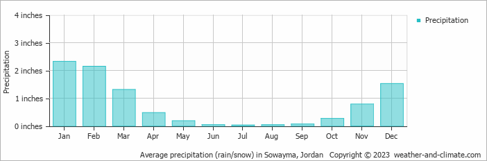 Average precipitation (rain/snow) in Sowayma, Jordan   Copyright © 2023  weather-and-climate.com  