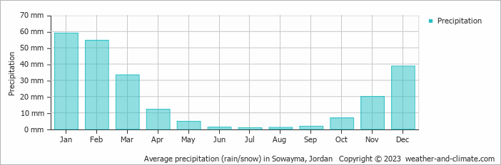 Average monthly rainfall, snow, precipitation in Sowayma, 