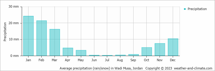 Average monthly rainfall, snow, precipitation in Wadi Musa, 