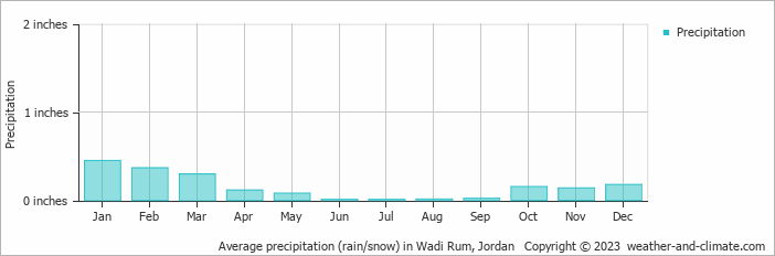 Average precipitation (rain/snow) in Wadi Rum, Jordan   Copyright © 2023  weather-and-climate.com  