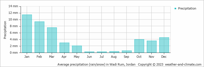 Average precipitation (rain/snow) in Wadi Rum, Jordan   Copyright © 2023  weather-and-climate.com  