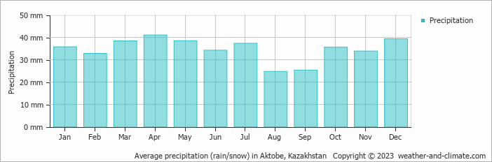 Average precipitation (rain/snow) in Aktobe, Kazakhstan   Copyright © 2022  weather-and-climate.com  