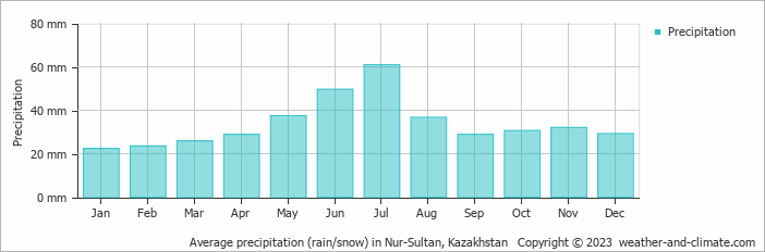 Average precipitation (rain/snow) in Nur-Sultan, Kazakhstan   Copyright © 2022  weather-and-climate.com  