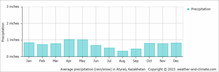 Average precipitation (rain/snow) in Atyraū, Kazakhstan   Copyright © 2022  weather-and-climate.com  