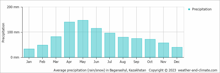 Average precipitation (rain/snow) in Alma Ata, Kazakhstan   Copyright © 2022  weather-and-climate.com  