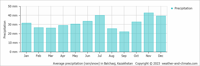 Average precipitation (rain/snow) in Balchasj, Kazakhstan   Copyright © 2022  weather-and-climate.com  