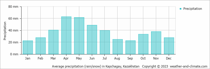Average monthly rainfall, snow, precipitation in Kapchagay, Kazakhstan