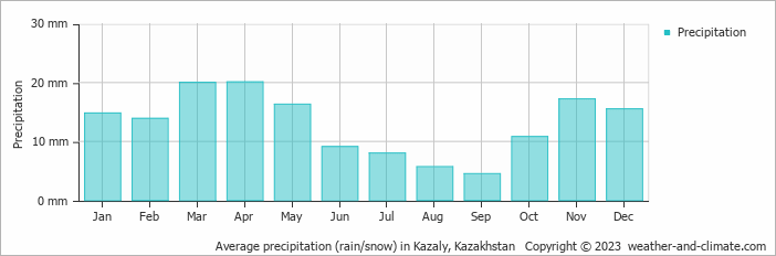 Average precipitation (rain/snow) in Kazaly, Kazakhstan   Copyright © 2022  weather-and-climate.com  