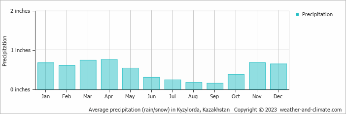 Average precipitation (rain/snow) in Kyzylorda, Kazakhstan   Copyright © 2022  weather-and-climate.com  