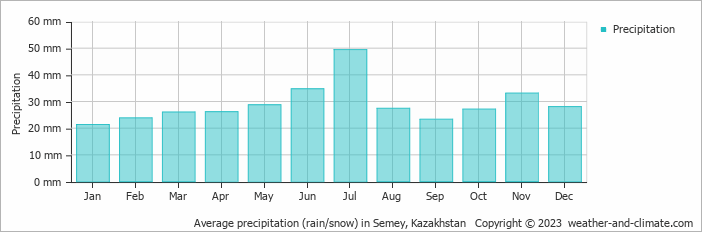 Average precipitation (rain/snow) in Semipalatinsk, Kazakhstan   Copyright © 2022  weather-and-climate.com  