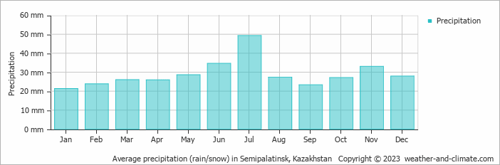 Average precipitation (rain/snow) in Semipalatinsk, Kazakhstan   Copyright © 2022  weather-and-climate.com  