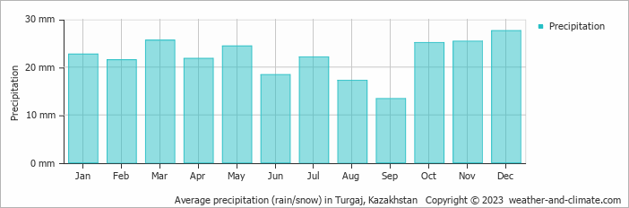 Average precipitation (rain/snow) in Turgaj, Kazakhstan   Copyright © 2022  weather-and-climate.com  