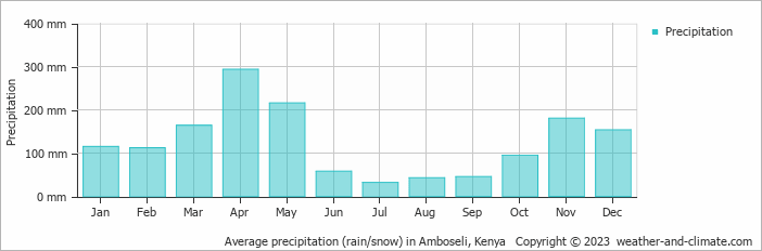 Average precipitation (rain/snow) in Mount Kilimanjaro, Tanzania   Copyright © 2022  weather-and-climate.com  