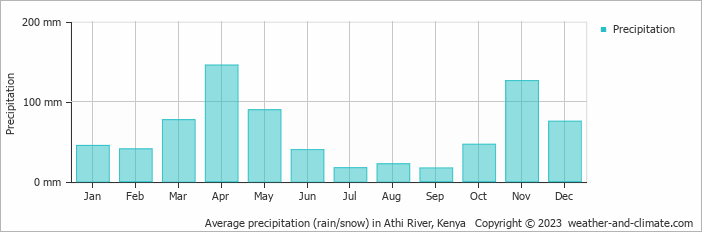 Average monthly rainfall, snow, precipitation in Athi River, Kenya