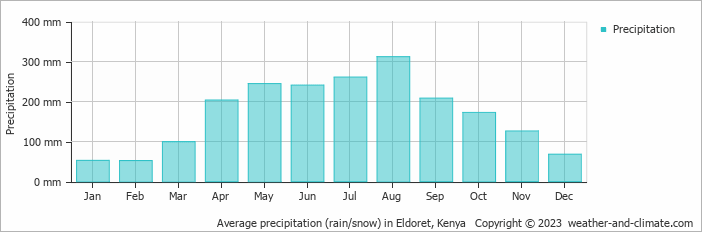 Average precipitation (rain/snow) in Eldoret, Kenya   Copyright © 2022  weather-and-climate.com  