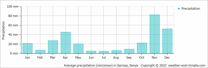 Average monthly rainfall, snow, precipitation in Garissa, 
