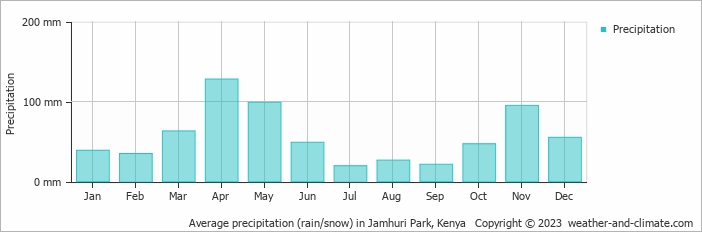 Average monthly rainfall, snow, precipitation in Jamhuri Park, Kenya