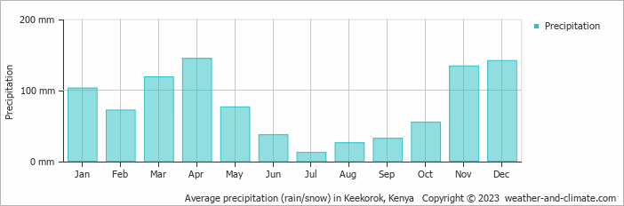 Average precipitation (rain/snow) in Keekorok, Kenya   Copyright © 2023  weather-and-climate.com  