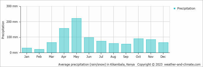 Average monthly rainfall, snow, precipitation in Kikambala, Kenya