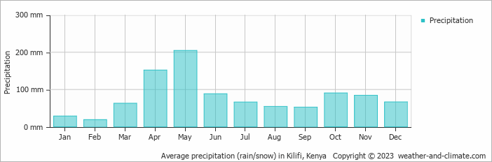 Average monthly rainfall, snow, precipitation in Kilifi, Kenya