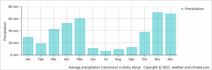 Average monthly rainfall, snow, precipitation in Koito, 