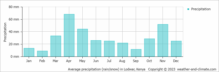 Average precipitation (rain/snow) in Lodwar, Kenya   Copyright © 2022  weather-and-climate.com  