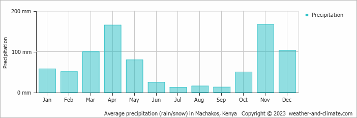 Average monthly rainfall, snow, precipitation in Machakos, Kenya