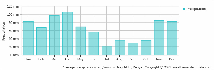 Average precipitation (rain/snow) in Keekorok, Kenya   Copyright © 2022  weather-and-climate.com  