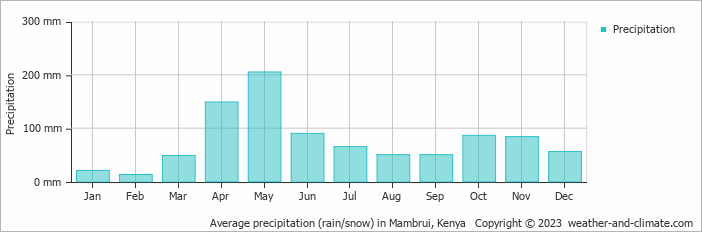 Average precipitation (rain/snow) in Malindi, Kenya   Copyright © 2022  weather-and-climate.com  