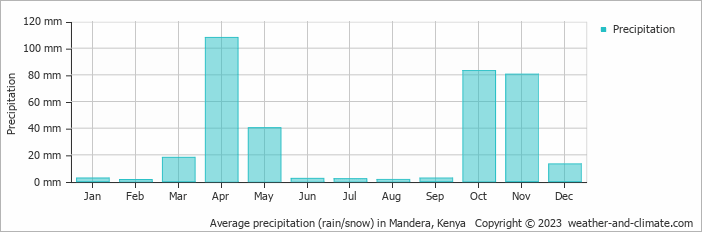 Average monthly rainfall, snow, precipitation in Mandera, Kenya
