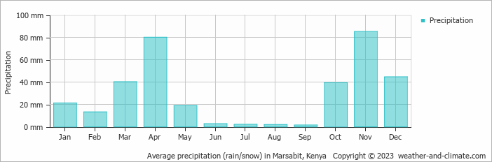 Average precipitation (rain/snow) in Marsabit, Kenya   Copyright © 2022  weather-and-climate.com  