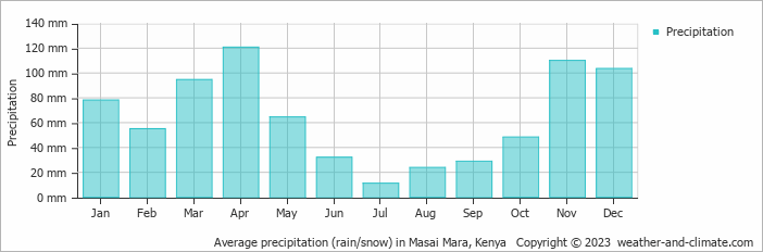 Average monthly rainfall, snow, precipitation in Masai Mara, Kenya