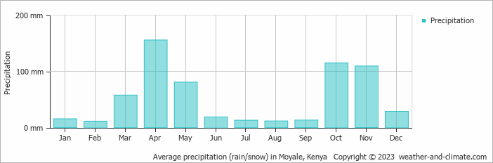 Average monthly rainfall, snow, precipitation in Moyale, Kenya