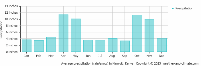 Average precipitation (rain/snow) in Nakuru, Kenya   Copyright © 2023  weather-and-climate.com  