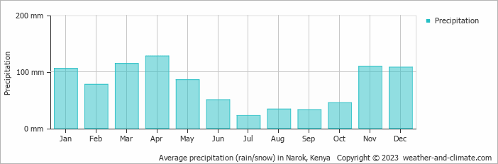 Average monthly rainfall, snow, precipitation in Narok, 