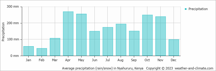 Average precipitation (rain/snow) in Nakuru, Kenya   Copyright © 2022  weather-and-climate.com  
