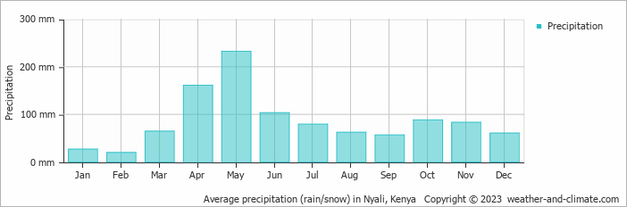Average monthly rainfall, snow, precipitation in Nyali, 