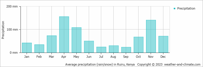 Average precipitation (rain/snow) in Nairobi, Kenya   Copyright © 2022  weather-and-climate.com  